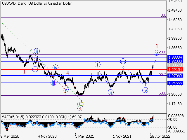 USDСAD: волновой анализ и прогноз на 13.05.22 – 20.05.22
