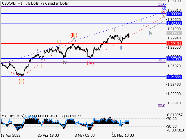 USDСAD: волновой анализ и прогноз на 13.05.22 – 20.05.22
