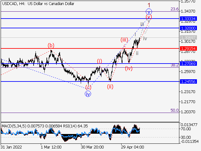 USDСAD: волновой анализ и прогноз на 13.05.22 – 20.05.22