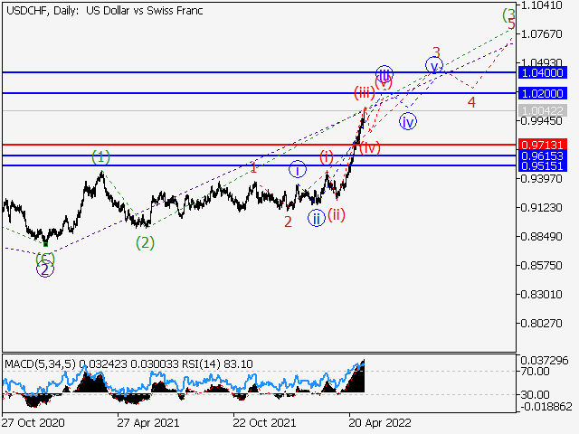 USDCHF: волновой анализ и прогноз на 13.05.22 – 20.05.22