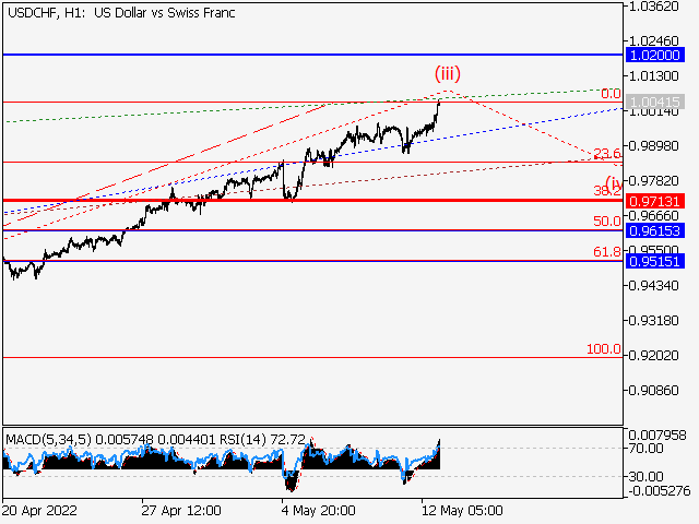 USDCHF: волновой анализ и прогноз на 13.05.22 – 20.05.22
