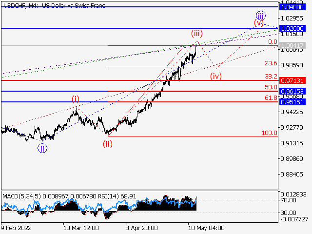USDCHF: волновой анализ и прогноз на 13.05.22 – 20.05.22