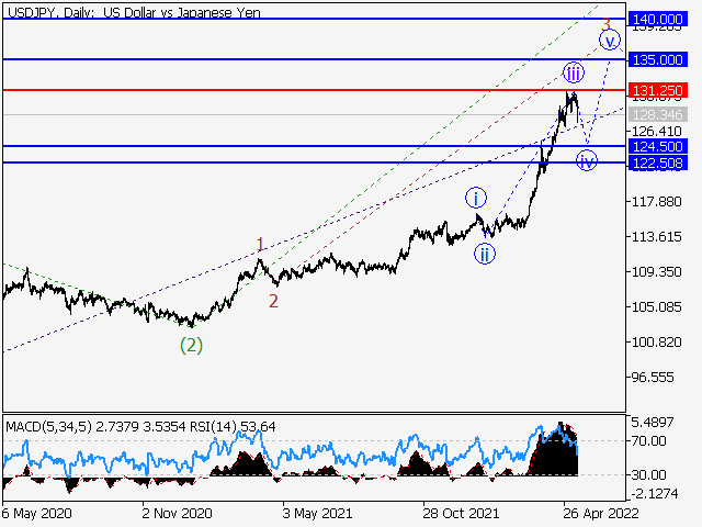 USDJPY: волновой анализ и прогноз на 13.05.22 – 20.05.22