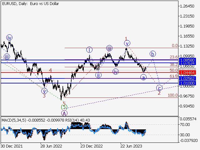 EUR/USD: волновой анализ и прогноз на 13.10.23 – 20.10.23