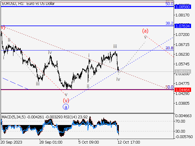 EUR/USD: волновой анализ и прогноз на 13.10.23 – 20.10.23