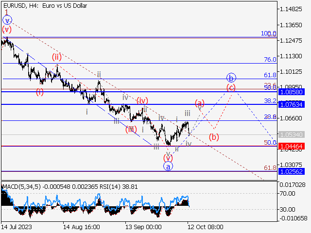EUR/USD: волновой анализ и прогноз на 13.10.23 – 20.10.23