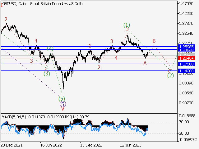 GBP/USD: волновой анализ и прогноз на 13.10.23 – 20.10.23
