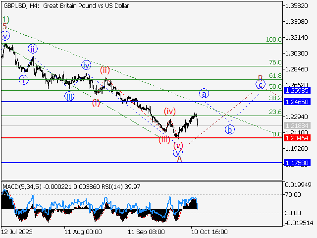 GBP/USD: волновой анализ и прогноз на 13.10.23 – 20.10.23