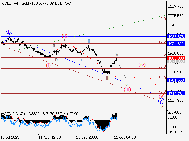 XAU/USD: волновой анализ и прогноз на 13.10.23 – 20.10.23