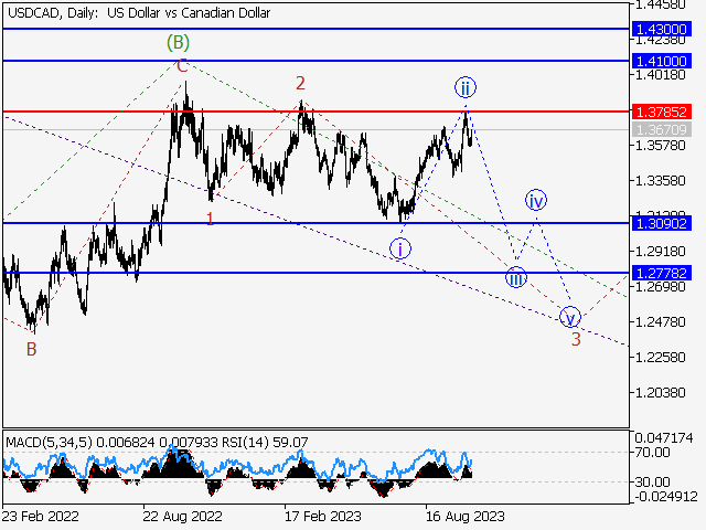 USD/СAD: волновой анализ и прогноз на 13.10.23 – 20.10.23