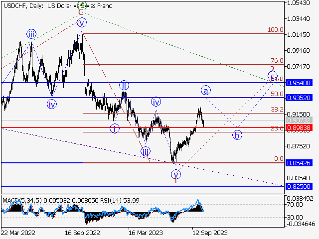 USD/CHF: волновой анализ и прогноз на 13.10.23 – 20.10.23