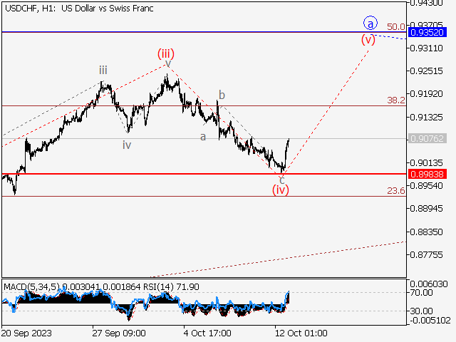 USD/CHF: волновой анализ и прогноз на 13.10.23 – 20.10.23