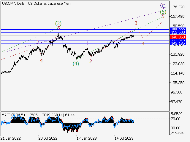 USD/JPY: волновой анализ и прогноз на 13.10.23 – 20.10.23