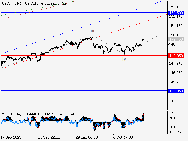 USD/JPY: волновой анализ и прогноз на 13.10.23 – 20.10.23
