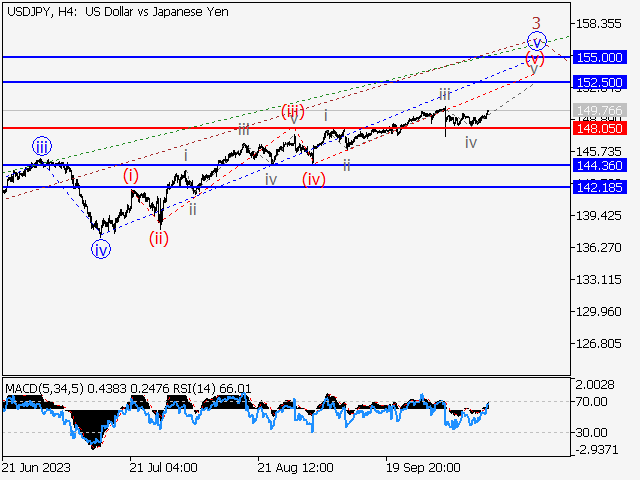USD/JPY: волновой анализ и прогноз на 13.10.23 – 20.10.23