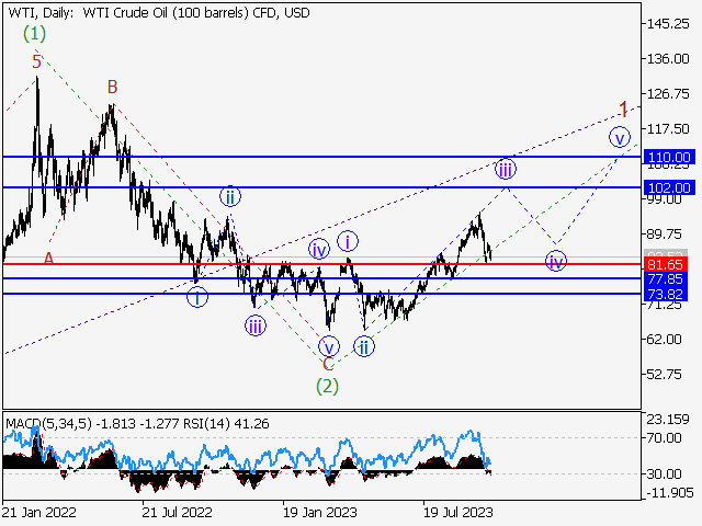 WTI Crude Oil: волновой анализ и прогноз на 13.10.23 – 20.10.23