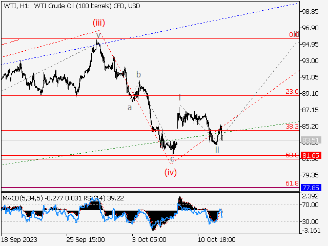 WTI Crude Oil: волновой анализ и прогноз на 13.10.23 – 20.10.23