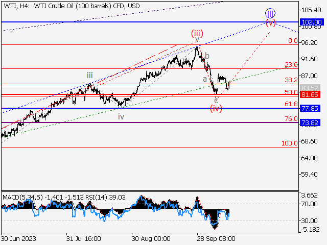 WTI Crude Oil: волновой анализ и прогноз на 13.10.23 – 20.10.23