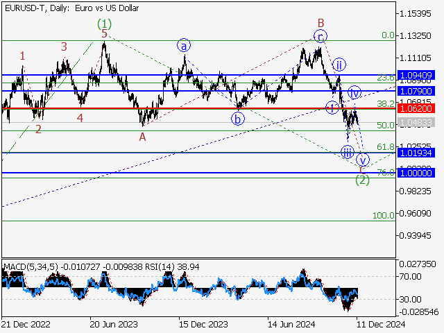 Волновой анализ и прогноз форекс на 13.12.24 – 20.12.24 EURUSD TDaily - Волновой анализ и прогноз форекс на 13.12.24 – 20.12.24
