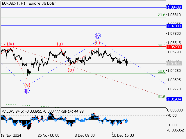 Волновой анализ и прогноз форекс на 13.12.24 – 20.12.24 EURUSD TH1 - Волновой анализ и прогноз форекс на 13.12.24 – 20.12.24