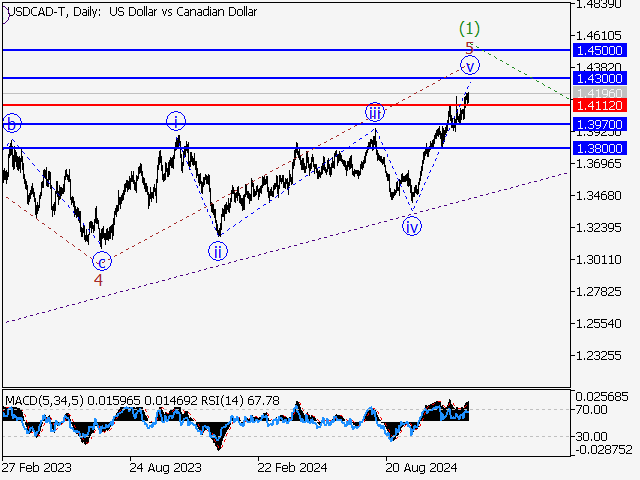 Волновой анализ и прогноз форекс на 13.12.24 – 20.12.24 USDCAD TDaily - Волновой анализ и прогноз форекс на 13.12.24 – 20.12.24