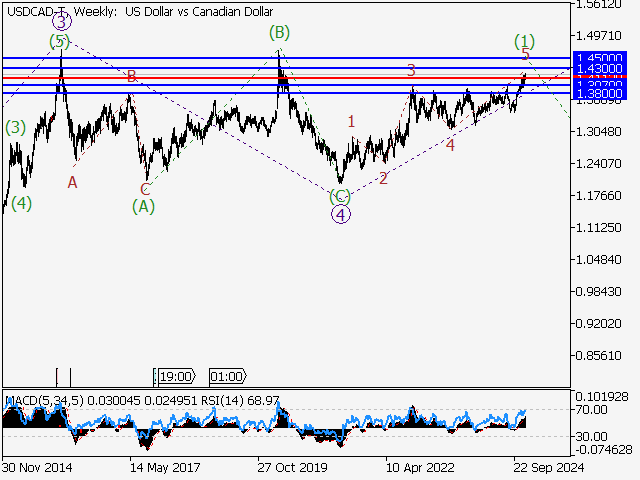 Волновой анализ и прогноз форекс на 13.12.24 – 20.12.24 USDCAD TWeekly - Волновой анализ и прогноз форекс на 13.12.24 – 20.12.24