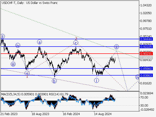 Волновой анализ и прогноз форекс на 13.12.24 – 20.12.24 USDCHF TDaily - Волновой анализ и прогноз форекс на 13.12.24 – 20.12.24