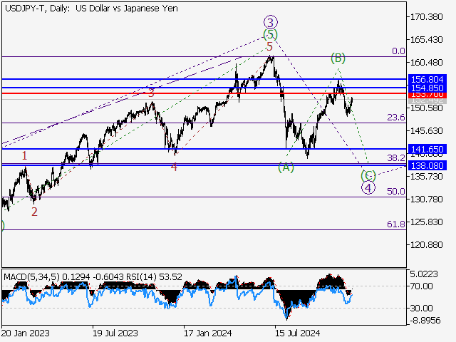 Волновой анализ и прогноз форекс на 13.12.24 – 20.12.24 USDJPY TDaily - Волновой анализ и прогноз форекс на 13.12.24 – 20.12.24