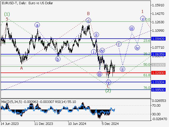 анализ и прогноз форекс