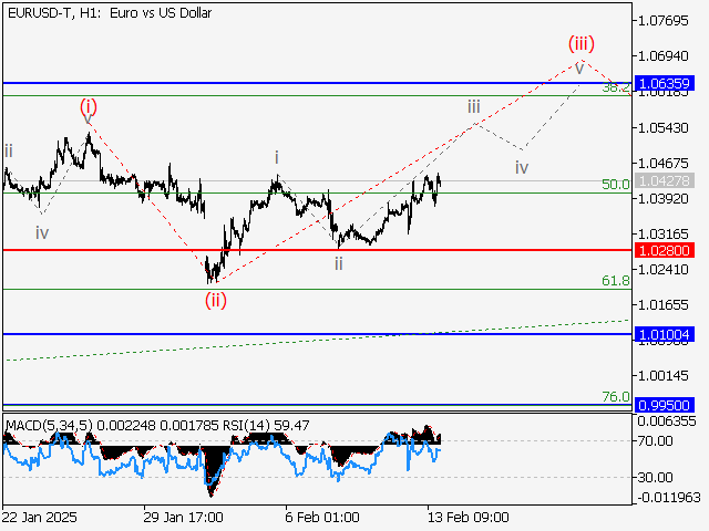 анализ и прогноз форекс
