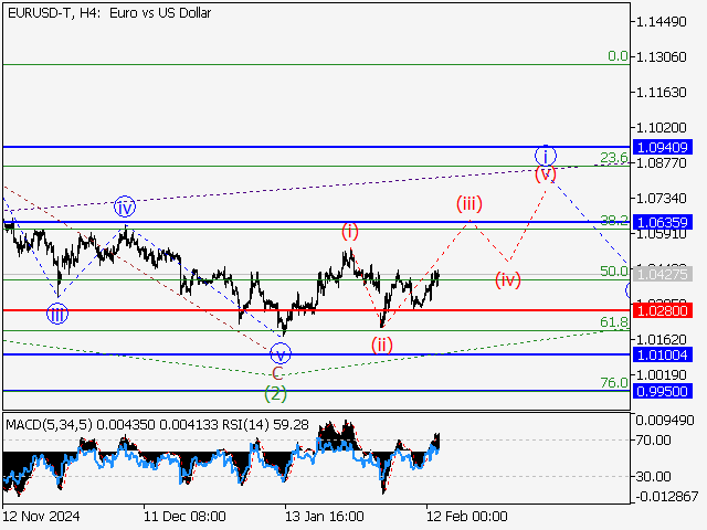 анализ и прогноз форекс