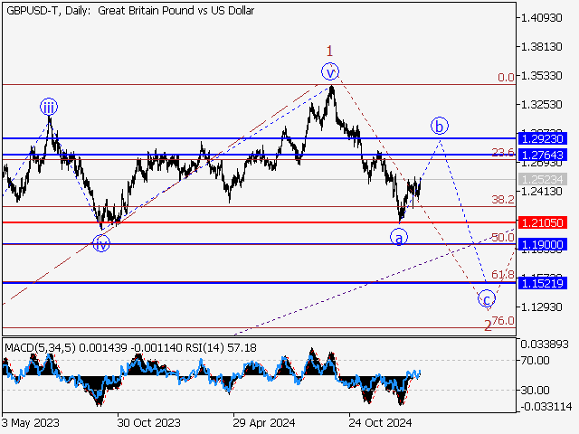 анализ и прогноз форекс