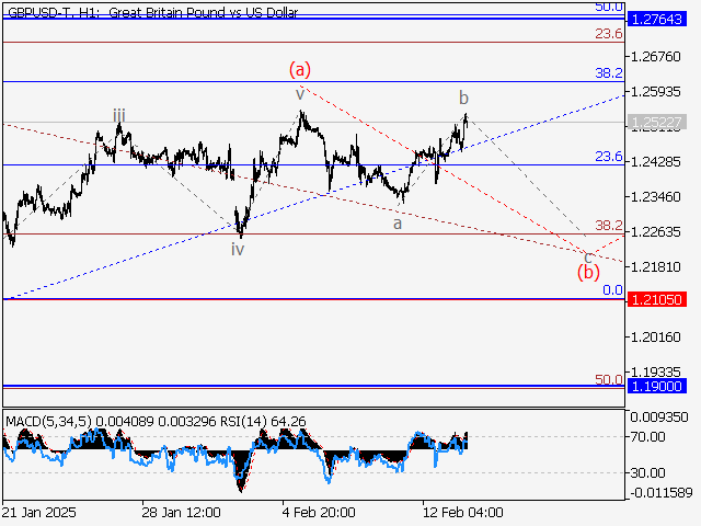 анализ и прогноз форекс