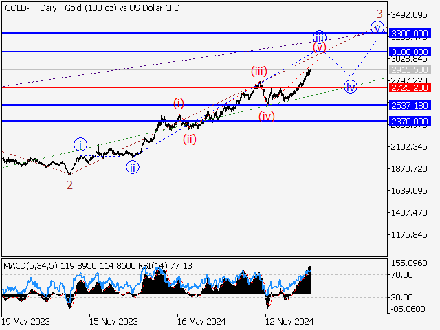 анализ и прогноз форекс