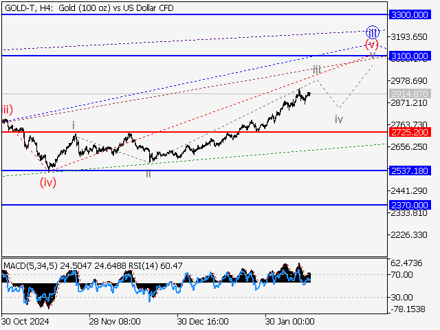 анализ и прогноз форекс