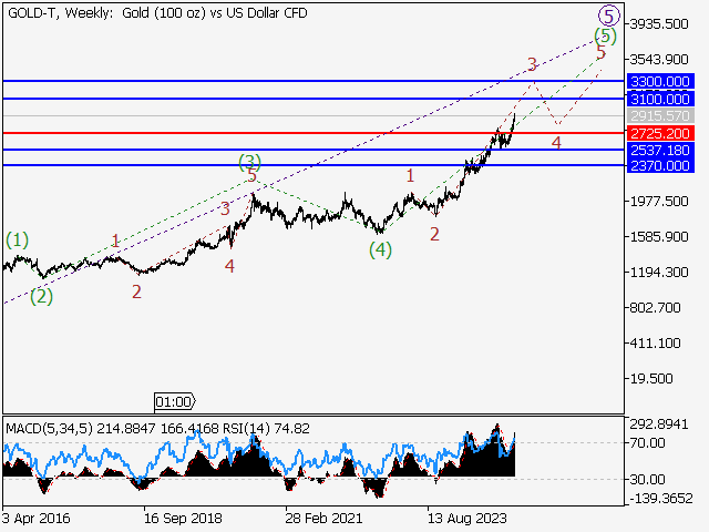 анализ и прогноз форекс