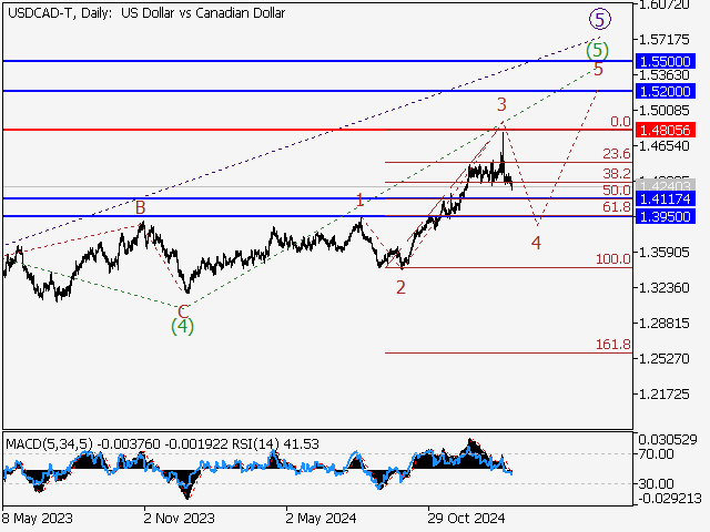 анализ и прогноз форекс