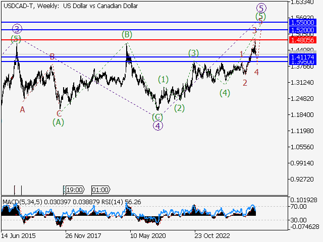 анализ и прогноз форекс