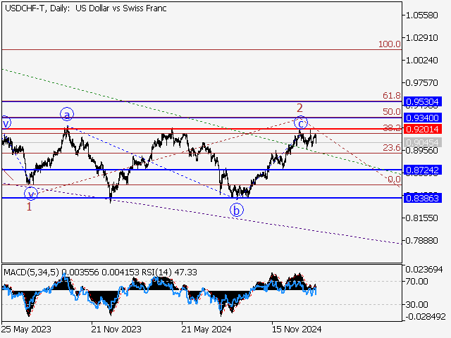 анализ и прогноз форекс