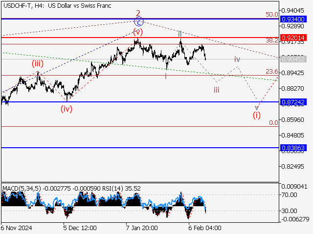 анализ и прогноз форекс
