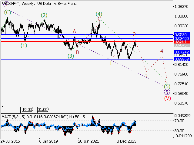анализ и прогноз форекс