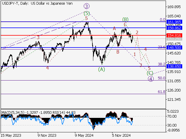 анализ и прогноз форекс