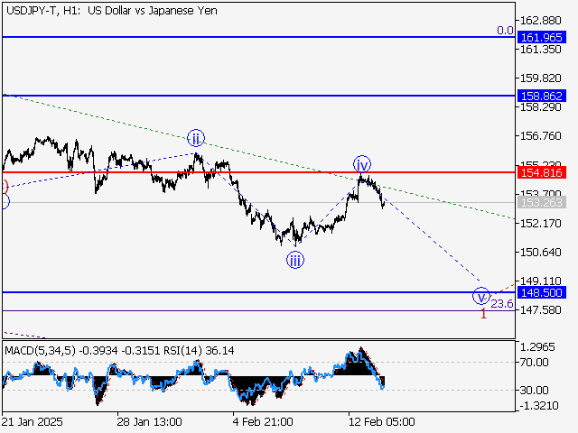анализ и прогноз форекс