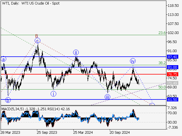 анализ и прогноз форекс