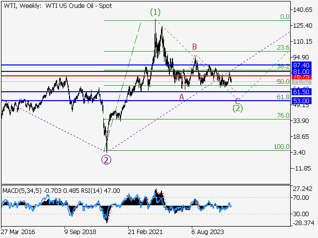 анализ и прогноз форекс