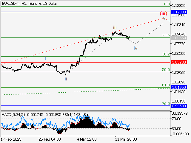 Волновой анализ и прогноз форекс на 14.03.25 – 21.03.25 EURUSD TH1 - Волновой анализ и прогноз форекс на 14.03.25 – 21.03.25