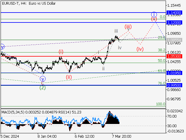 Волновой анализ и прогноз форекс на 14.03.25 – 21.03.25 EURUSD TH4 - Волновой анализ и прогноз форекс на 14.03.25 – 21.03.25