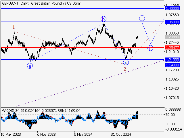 Волновой анализ и прогноз форекс на 14.03.25 – 21.03.25 GBPUSD TDaily - Волновой анализ и прогноз форекс на 14.03.25 – 21.03.25