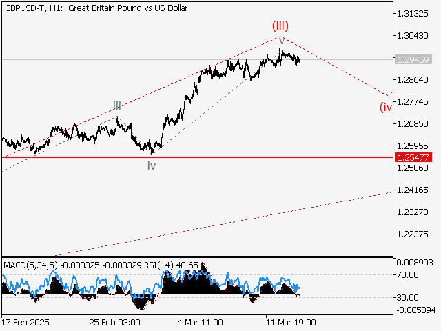 Волновой анализ и прогноз форекс на 14.03.25 – 21.03.25 GBPUSD TH1 - Волновой анализ и прогноз форекс на 14.03.25 – 21.03.25