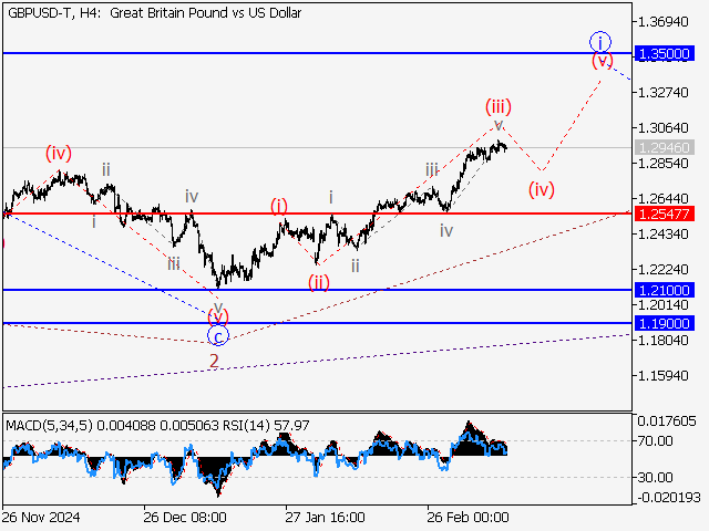Волновой анализ и прогноз форекс на 14.03.25 – 21.03.25 GBPUSD TH4 - Волновой анализ и прогноз форекс на 14.03.25 – 21.03.25